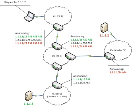 Picture of BGP Prefix Hijacking Attack Investigation Project