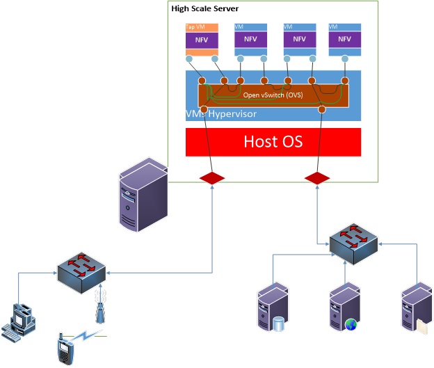 Picture of Distributed Denial of Service (DDoS) attack detection in a virtualized network Project