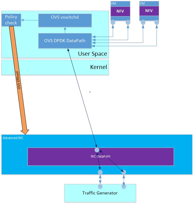 Picture of Flow Classification Open Virtual Switch (OVS) Offload Project