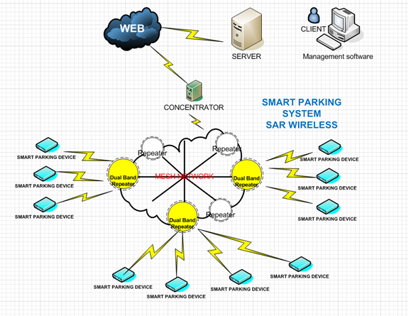 Picture of Smart IoT Parking wireless Sensor Project