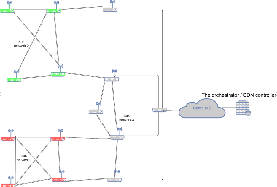 Picture of SDN based Mobile Ad-hoc NETwork Project