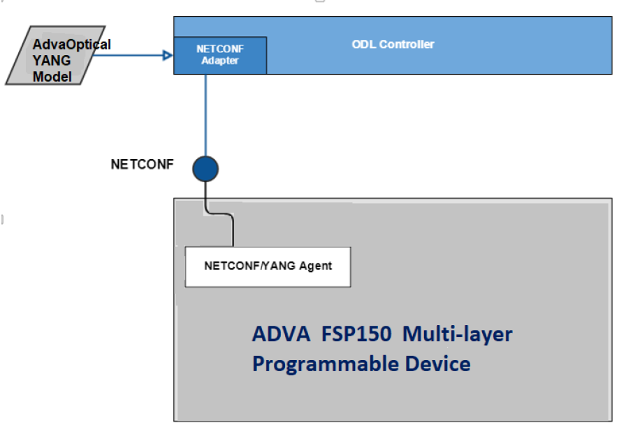 Picture of OpenDaylight NETCONF/YANG Adapter for ADVA Device Project
