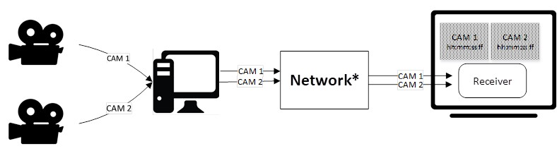 Picture of Multiple Media streams synchronization using MPEG-DASH Project