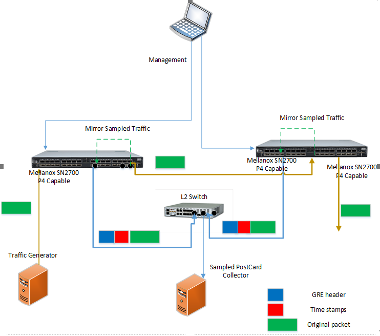 Picture of Sampling-on-Demand Postcard on Mellanox Switch Programmed by P4 Project