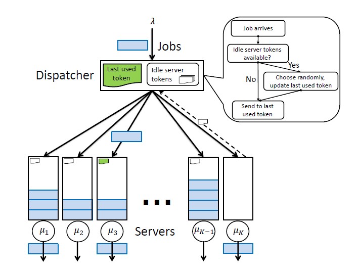 Picture of Persistent-Idle (PI) Kubernetes Load Balancing Project