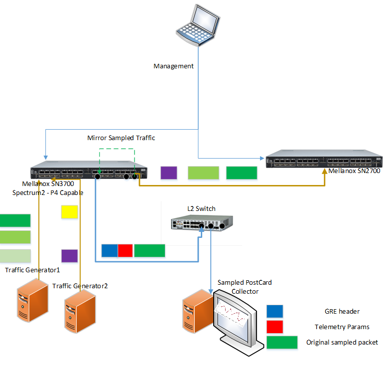 Picture of Enhanced Telemtry on Mellanox Switch Programmed by P4 Project