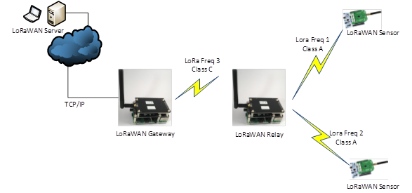 Picture of LoRaWAN Relay Project