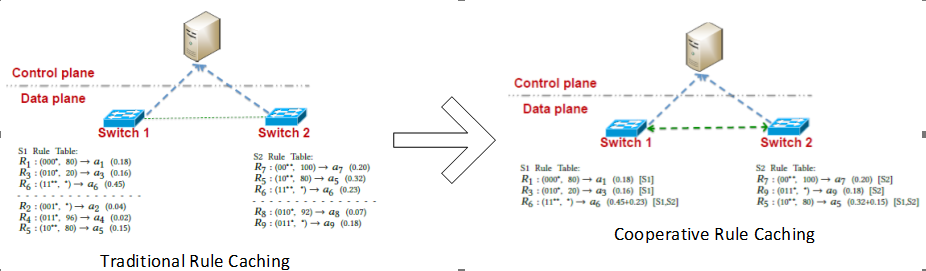 Picture of Cooperative Rule Caching in SDN Switches Project